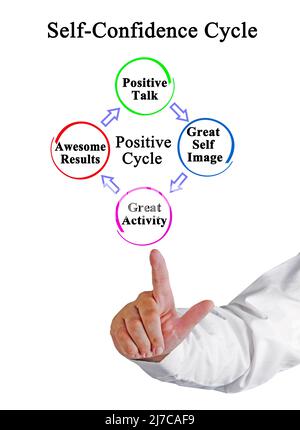 Four Components of Self-Confidence Cycle Stock Photo