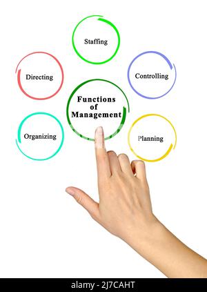 Presenting Five functions of Management Stock Photo