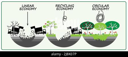 Linear, Recycling and Circular Economy illustrated using landfill illustrations, make, use, reuse, repair, recycle resources to reduce landfill for su Stock Photo