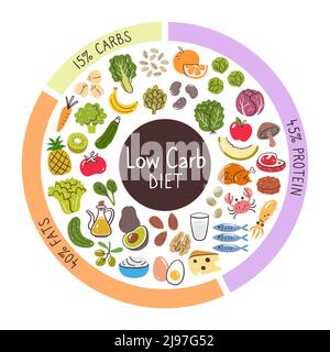 Low carb diet food ingredients. Percentages of carbs, protein, and fats most used in this diet. Food icon collection. Stock Vector
