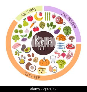 Keto diet food ingredients. Percentages of carbs, protein, and fats most used in this diet. Food icon collection. Stock Vector