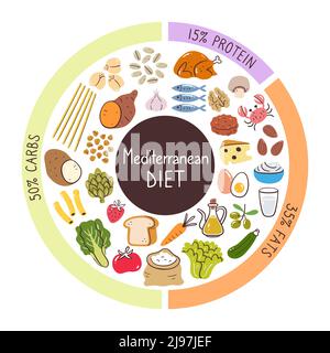 Mediterranean diet food ingredients. Percentages of carbs, protein, and fats most used in this diet. Food icon collection. Stock Vector