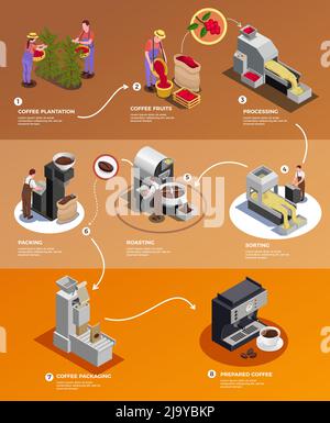 Coffee industry production from seed to cup isometric infographic poster with   processing harvested beans packing brewing vector illustration Stock Vector