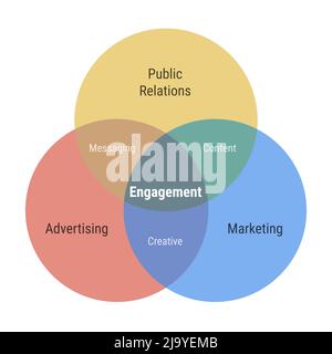 Engagement venn diagram 3 overlapping circles infographic. Public relations, advertising and marketing. Messaging, creative content. Flat design yello Stock Vector