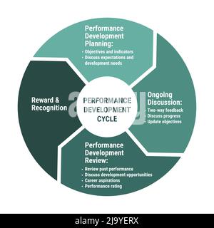 Performance development cycle scheme. Methodology circle diagram with planning, ongoing discussion, review, reward and recognition. Green on white bac Stock Vector