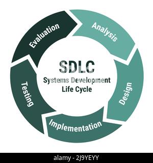 SDLC Systems development life cycle scheme. Methodology circle diagram with analysis, design and implementation, testing and evaluation. Green on whit Stock Vector