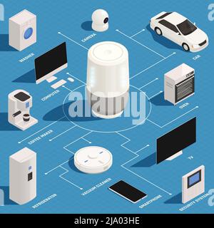 Voice assistant controls car household appliances turning on coffee maker tv oven washer isometric flowchart vector illustration Stock Vector
