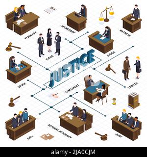 Isometric justice law flowchart composition with images of hammers balance people at tribunes and text captions vector illustration Stock Vector