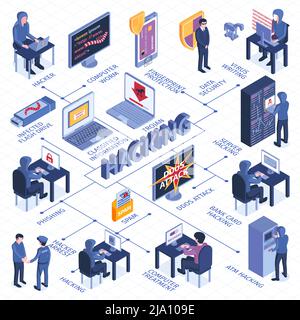 Isometric hacker flowchart with text captions and isolated images of computers electronic devices and cyber criminals vector illustration Stock Vector