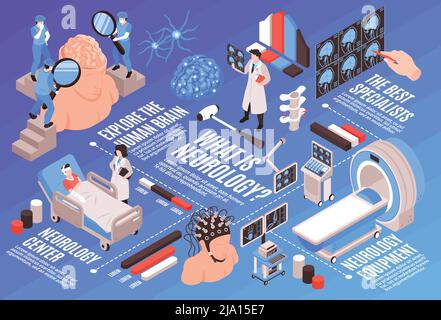 Neurology isometric flowchart with medical center human brain functions research specialists patients mri tests treatment vector illustration Stock Vector