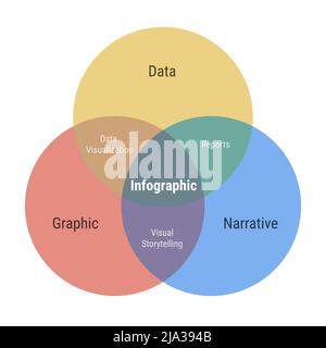 Infographic venn diagram 3 overlapping circles. Data visualization, narrative and graphic, reports and visual storytelling. Flat design yellow, red an Stock Vector