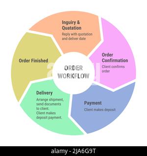 Order workflow lifecycle infographics. 5 arrows circle diagram with inquiry and quatation, confirmation, payment and delivery. Multicolored on white b Stock Vector