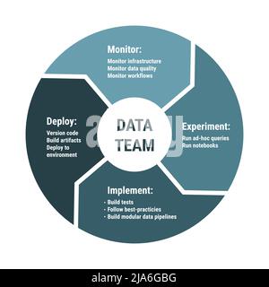 Data team lifecycle infographics. 4 arrows circle diagram with monitor, experiment, implement and deploy. Blue navy color on white background, flat th Stock Vector