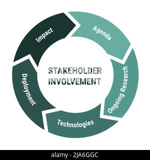 Stakeholder involvement lifecycle infographics. 5 arrows circle diagram with agenda, ongoing research and technologies, deployment and impact. Flat gr Stock Vector