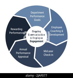 Ongoing communication and employee engagement lifecycle infographics. 5 arrows circle diagram with goals and coaching, check-in, appraisal and perform Stock Vector
