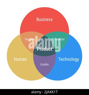 Product venn diagram with 3 overlapping circles. Human, business and technology part. Valuable, feasible and usable. Flat design yellow, red and blue Stock Vector