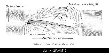 Action of air on the aerofoil Air pressure and lift from the manual ' Practical aviation for military airmen ' by James Andrew White, Publication date 1918 Publisher New York, Wireless press, inc Stock Photo
