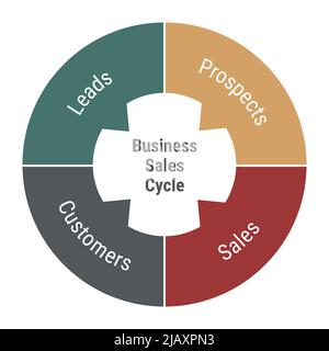 Business sales cycle diagram. Circle infographic with 4 parts pointing at center. Prospects and sales, leads and customers. Multicolored flat design v Stock Vector