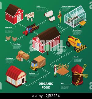 Organic farming products isometric icons flowchart with farm animals plants workers farmstead buildings and agricultural transport vector illustration Stock Vector