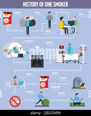 History of one inveterate smoker flowchart with malaise disease and sad result and ban on smoking as alternative to healthy lifestyle flat vector illu Stock Vector