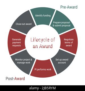 Lifecycle of an award diagram. Circle infographic with 8 parts and text. Identify funding, prepare and submit proposal, negotiate terms, set up accoun Stock Vector