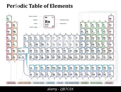 Periodic table of the chemical elements illustration. Vector template for school chemistry lesson. Stock Vector