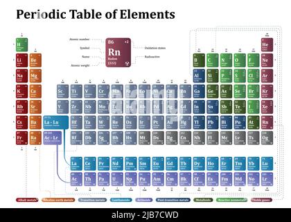 Periodic table of the chemical elements illustration. Vector template for school chemistry lesson. Stock Vector