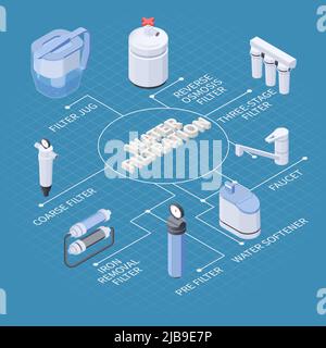 Water purification technology isometric flowchart with wastewater ...