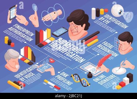 Isometric biometric identification horizontal flowchart composition with images of human heads hands infographic icons and text vector illustration Stock Vector