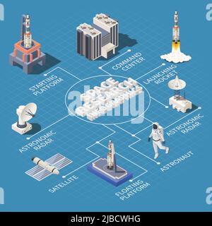 Space research isometric flowchart with 3d astronaut satellite radar rocket starting platform on blue background vector illustration Stock Vector