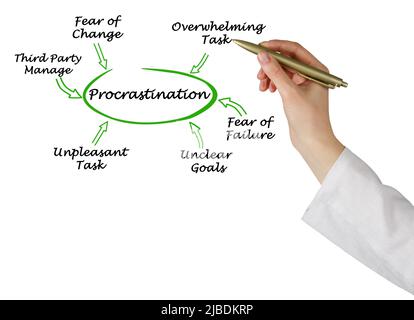 Presenting Six Causes Of Procrastination Stock Photo - Alamy