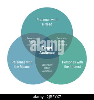 Target audience venn diagram with 3 overlapping circles. Personas with means, needs and interest parts. Secondary target audience. Flat design blue an Stock Vector
