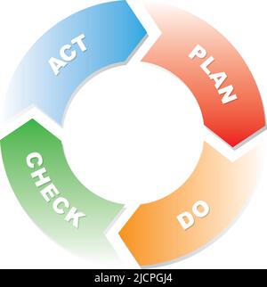 Plan Do Check Act cycle diagram, circular arrows, schematic vector illustration Stock Vector