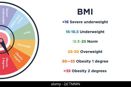 BMI Body Mass Index Round Icon Set of Weight, Height, BMI Machine ...