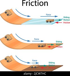 Friction of different surfaces illustration Stock Vector