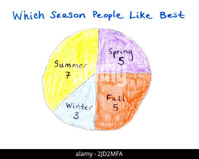 A color pie chart or circle chart displaying a data set the student’s favorite season - winter, summer, spring, or fall. Stock Photo