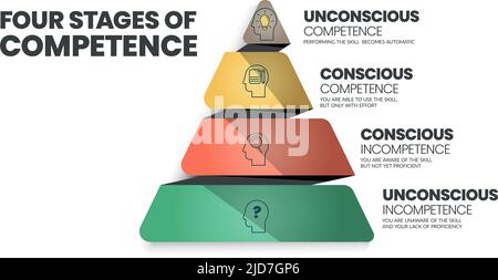 The four stages of competence or the conscious competence learning model, relates to the psychological states involved in the process of progressing f Stock Vector