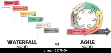 Agile and waterfall are two distinctive methodologies of processes to complete projects or work items. Agile incorporates a cyclic, but the waterfall Stock Vector