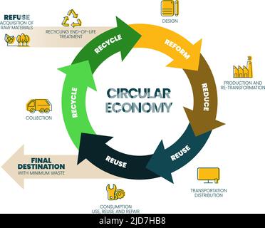 Circular economy infographic. Sustainable business model. Scheme of ...