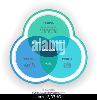 The 3P Sustainability Diagram Has 3 Elements: People, Planet, And ...