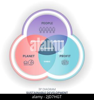 The 3P Sustainability Diagram Has 3 Elements: People, Planet, And ...