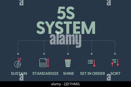 The 5S system is organizing spaces industry performed effectively, and safely in five steps; Sort, Set in Order, Shine, Standardize, and Sustain with Stock Vector