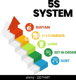 A vector banner of the 5S system is organizing spaces industry performed effectively, and safely in five steps; Sort, Set in Order, Shine, Standardize Stock Vector