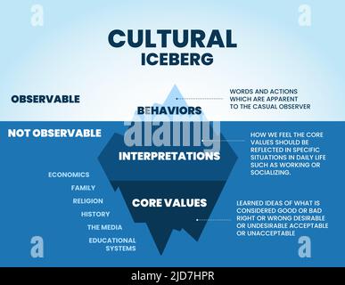 A cultural iceberg templates on the surface can be observed. But underwater behavior is unobserved; analyze for client interrelationship and core valu Stock Vector