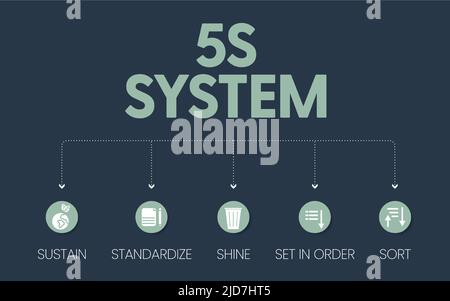 The 5S system is organizing spaces industry performed effectively, and safely in five steps; Sort, Set in Order, Shine, Standardize, and Sustain with Stock Vector