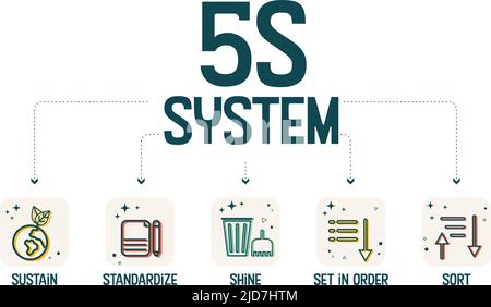A vector banner of the 5S system is organizing spaces industry performed efficiently, effectively, and safely in five steps; Sort, Set in Order, Shine Stock Vector