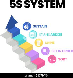 A vector banner of the 5S system is organizing spaces industry performed effectively, and safely in five steps; Sort, Set in Order, Shine, Standardize Stock Vector