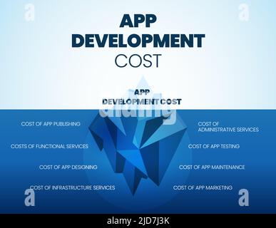 A vector of App Development Costs  iceberg model has hidden costs underwater such as publishing, functional, administrative service, testing, design, Stock Vector