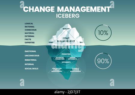 Change management iceberg illustration vector has issues of management in time, quality, and cost. The underwater is hidden unconscious invisible fact Stock Vector