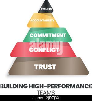 A pyramid of building high-performance teams concept has trust ...